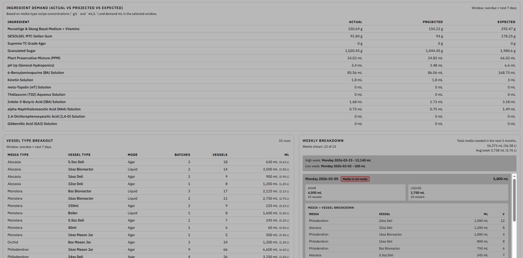 Ingredient demand screenshot showing recipe components actual projected and expected usage