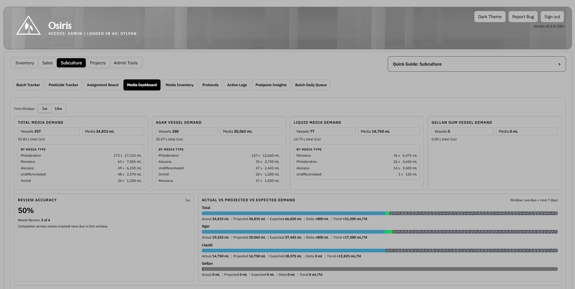 Media dashboard screenshot showing demand totals review accuracy and projected media load